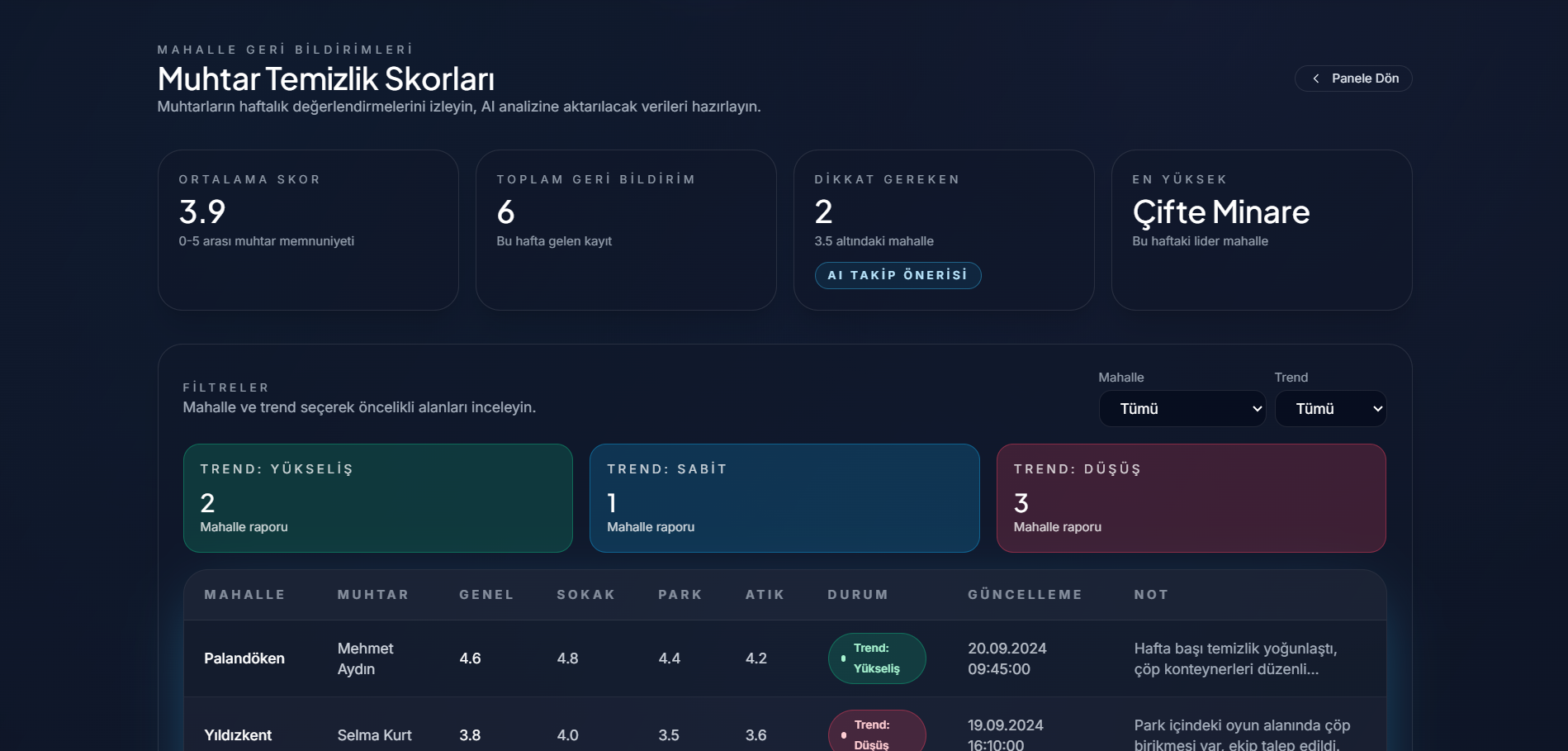 Mahalle Temizlik Skorları